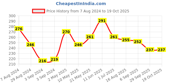 firstcry.com Iris Homefragrances Amber Rose Vaporizer Set With Two Tea Light Candles and Amber Rose Scent Oil iris homefragrances Price History Graph from 7 Aug 2024 to 17 Oct 2025