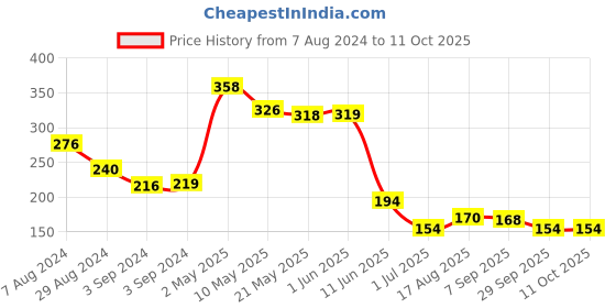 firstcry.com Iris Homefragrances Apple Cinnamon Fragrance Vaporizer Oil - Pack of 2 iris homefragrances Price History Graph from 7 Aug 2024 to 11 Oct 2025