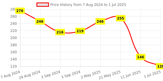 firstcry.com Iris Homefragrances Aromatic Candle Diyas  - Set of 5 iris homefragrances Price History Graph from 7 Aug 2024 to 1 Jul 2025