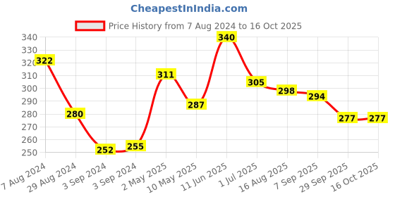 firstcry.com Iris Homefragrances Ceramic Fragrance Vaporizer Set With 2 Tealights and Lavender Oil iris homefragrances Price History Graph from 7 Aug 2024 to 16 Oct 2025