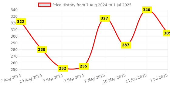 firstcry.com Iris Homefragrances Ceramic Fragrance Vaporizer Set with Two Tealights and Lemon Grass Oil iris homefragrances Price History Graph from 7 Aug 2024 to 1 Jul 2025