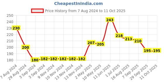 firstcry.com Iris Homefragrances Citric Tango Car Fragrance spray - 100 ml iris homefragrances Price History Graph from 7 Aug 2024 to 11 Oct 2025