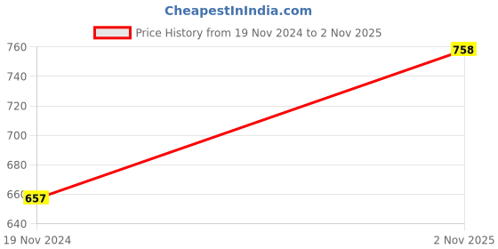 firstcry.com Iris Homefragrances Combi Pack - Lemongrass Reed Diffuser set with 60ml oil 7.5" reed sticks and Apple cinnamon Reed Diffuser refill Pack iris homefragrances Price History Graph from 19 Nov 2024 to 2 Nov 2025