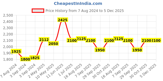 firstcry.com Iris Homefragrances Electric Ceramic Fragarnace Vaporizer - White iris homefragrances Price History Graph from 7 Aug 2024 to 4 Dec 2025