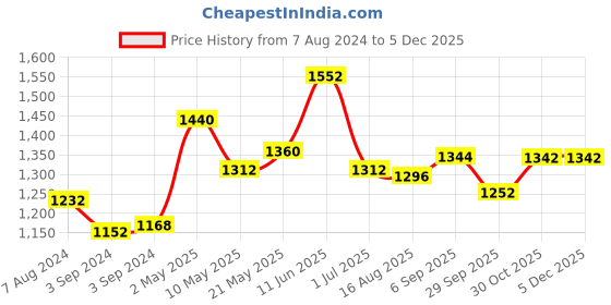 firstcry.com Iris Homefragrances Electric Fragrance Vaporizer for Home Decor iris homefragrances Price History Graph from 7 Aug 2024 to 4 Dec 2025