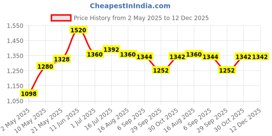 firstcry.com Iris Homefragrances Electric vaporizer iris homefragrances Price History Graph from 2 May 2025 to 12 Dec 2025