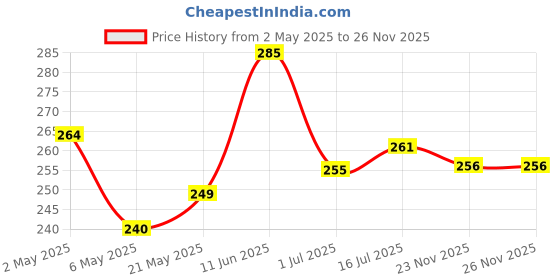 firstcry.com Iris Homefragrances Floral Musk Fragrance Sachet-10g (Set of 5) iris homefragrances Price History Graph from 2 May 2025 to 25 Nov 2025