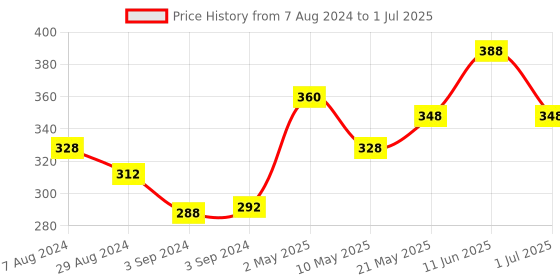 firstcry.com Iris Homefragrances  Fragance Reed Diffuser Set with Oil 45 ml Ceramic Pot and Diffuser Stick - Fragrance Lemon Grass iris homefragrances Price History Graph from 7 Aug 2024 to 1 Jul 2025