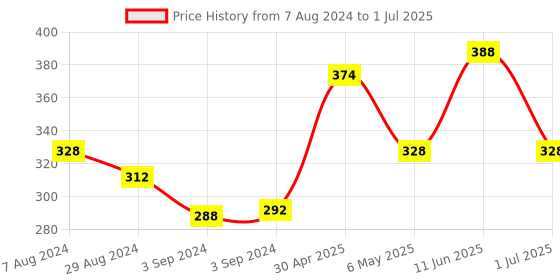 firstcry.com Iris Homefragrances  Fragances Reed Diffuser Set with Oil 45 ml Ceramic Pot and Diffuser Stick - Fragrance Lavender iris homefragrances Price History Graph from 7 Aug 2024 to 1 Jul 2025