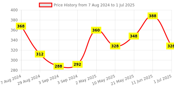 firstcry.com Iris Homefragrances Fragrance Reed Diffuser Set With Oil 45 ml Ceramic Pot and Diffuser Stick - Fragrance Apple Cinnamon iris homefragrances Price History Graph from 7 Aug 2024 to 1 Jul 2025
