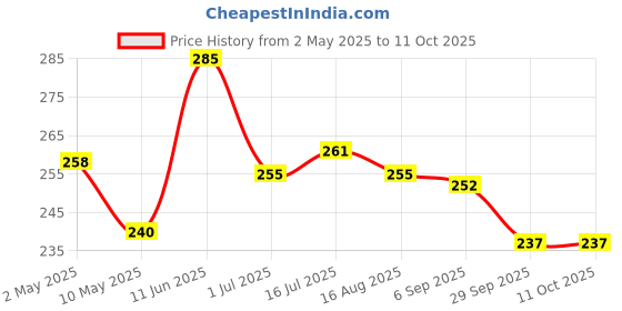 firstcry.com Iris Homefragrances Fragrance Sachet- Blueberry- 10g (Pack of 5) iris homefragrances Price History Graph from 2 May 2025 to 11 Oct 2025