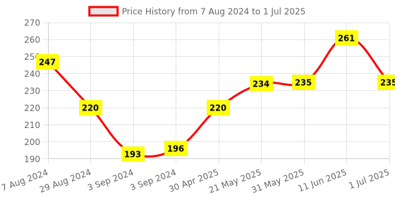 firstcry.com Iris Homefragrances Fragranced shot glass candles 40 g Each - Pack of 3 iris homefragrances Price History Graph from 7 Aug 2024 to 1 Jul 2025