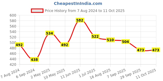 firstcry.com Iris Homefragrances  Gift Set - Apple Cinnamon iris homefragrances Price History Graph from 7 Aug 2024 to 11 Oct 2025