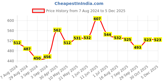 firstcry.com Iris Homefragrances Gift Set - Apple Cinnamon iris homefragrances Price History Graph from 7 Aug 2024 to 3 Dec 2025
