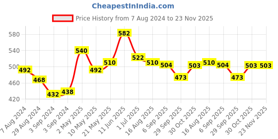 firstcry.com Iris Homefragrances Gift Set - Lavender iris homefragrances Price History Graph from 7 Aug 2024 to 23 Nov 2025