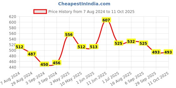 firstcry.com Iris Homefragrances Giftset - Lavender iris homefragrances Price History Graph from 7 Aug 2024 to 10 Oct 2025