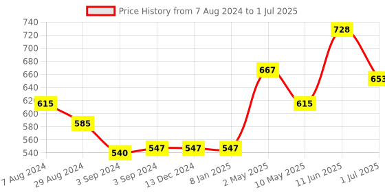 firstcry.com Iris Homefragrances Giftset  With Diffuser Oil and Reed Sticks - Lavender iris homefragrances Price History Graph from 7 Aug 2024 to 1 Jul 2025