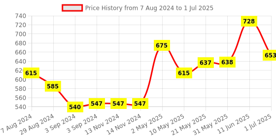 firstcry.com Iris Homefragrances Giftset with Reed Diffuser and Stick - Jasmine iris homefragrances Price History Graph from 7 Aug 2024 to 1 Jul 2025