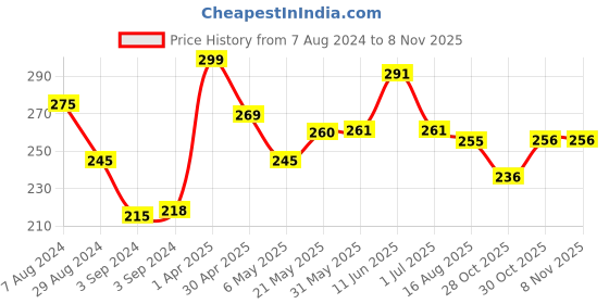firstcry.com Iris Homefragrances Glitter Pillar Candle - 260 g iris homefragrances Price History Graph from 7 Aug 2024 to 7 Nov 2025