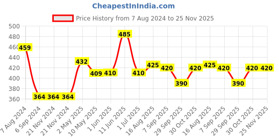 firstcry.com Iris Homefragrances Glitter Pillar Candle - 520 g iris homefragrances Price History Graph from 7 Aug 2024 to 25 Nov 2025