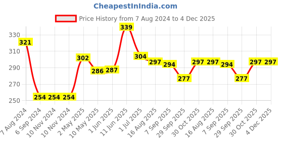 firstcry.com Iris Homefragrances Gold Musk Glitter Votive Candle - 128 g iris homefragrances Price History Graph from 7 Aug 2024 to 4 Dec 2025