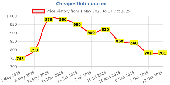 firstcry.com iris homefragrances IRIS Floral Bouquet- Dry Flower Bouquet iris homefragrances Price History Graph from 1 May 2025 to 13 Oct 2025