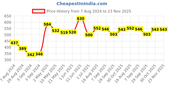 firstcry.com iris homefragrances IRIS Fragrance 3 N Votive Candle 40 gm each - Fragrance Romance iris homefragrances Price History Graph from 7 Aug 2024 to 23 Nov 2025