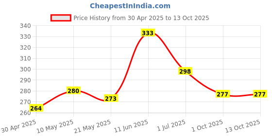 firstcry.com iris homefragrances IRIS Home Fragrance, Fresh Linen Potpourri Spray - 100 ml iris homefragrances Price History Graph from 30 Apr 2025 to 13 Oct 2025