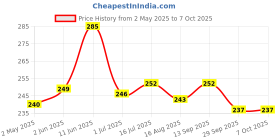 firstcry.com iris homefragrances IRIS Home Fragrance Jasmine Potpourri (140 gm) Set Of 2 iris homefragrances Price History Graph from 2 May 2025 to 5 Oct 2025