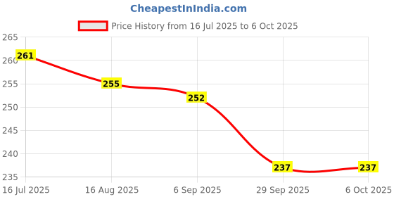 firstcry.com iris homefragrances IRIS Home Fragrance lavender Potpourri (140 gm) Set Of 2 iris homefragrances Price History Graph from 16 Jul 2025 to 6 Oct 2025