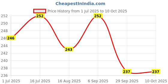 firstcry.com iris homefragrances IRIS Home Fragrance Rose Potpourri (140 gm) Set Of 2 iris homefragrances Price History Graph from 1 Jul 2025 to 9 Oct 2025
