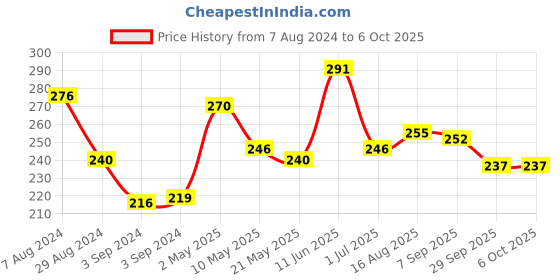 firstcry.com iris homefragrances Iris Home Fragrances 19 cm Reed Sticks - Pack of 2 iris homefragrances Price History Graph from 7 Aug 2024 to 6 Oct 2025