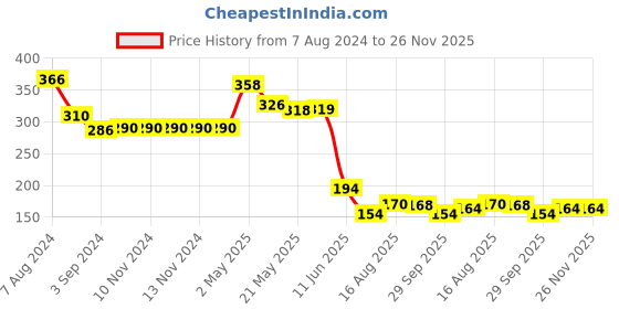 firstcry.com iris homefragrances Iris Home Fragrances Amber Rose Fragrance Vaporizer Oil - Pack of 2 iris homefragrances Price History Graph from 7 Aug 2024 to 26 Nov 2025