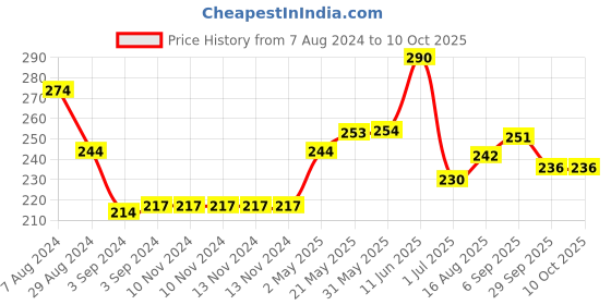 firstcry.com iris homefragrances Iris Home Fragrances Berry Pop Taper Jar Candle 110 g - Pack of 2 iris homefragrances Price History Graph from 7 Aug 2024 to 10 Oct 2025