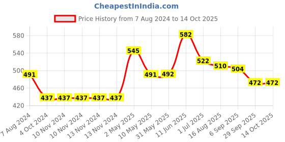 firstcry.com iris homefragrances Iris Home Fragrances Frangipani Mason Jar Candle - 310g iris homefragrances Price History Graph from 7 Aug 2024 to 13 Oct 2025