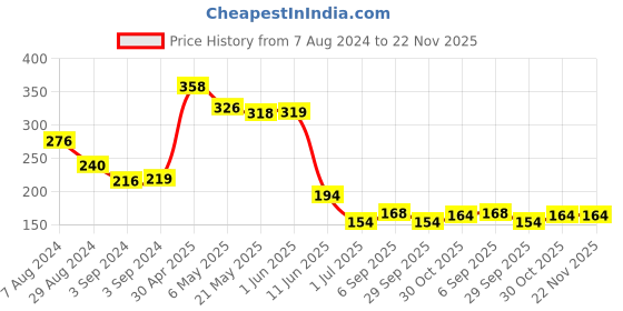 firstcry.com iris homefragrances Iris Home Fragrances Lavender Fragrance Vaporizer Oil - Pack of 2 iris homefragrances Price History Graph from 7 Aug 2024 to 22 Nov 2025