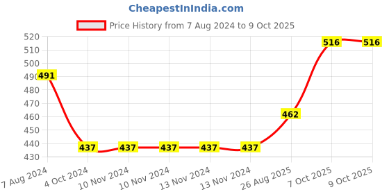 firstcry.com iris homefragrances Iris Home Fragrances Lilly Mason Jar candle - 310 g iris homefragrances Price History Graph from 7 Aug 2024 to 9 Oct 2025