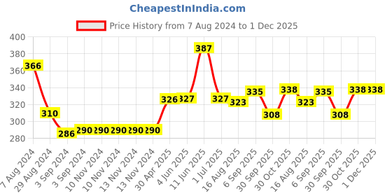 firstcry.com iris homefragrances Iris Home Fragrances Ocean Dream Fragrance Vaporizer Oil 15 ml - Pack of 2 iris homefragrances Price History Graph from 7 Aug 2024 to 1 Dec 2025