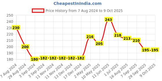 firstcry.com iris homefragrances Iris Home Fragrances  Reed sticks - 25.4 cm iris homefragrances Price History Graph from 7 Aug 2024 to 9 Oct 2025