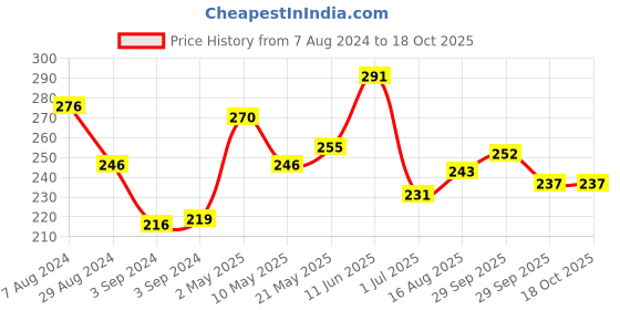 firstcry.com iris homefragrances Iris Home Fragrances Romance Glass Jar Candle - 85 g iris homefragrances Price History Graph from 7 Aug 2024 to 18 Oct 2025
