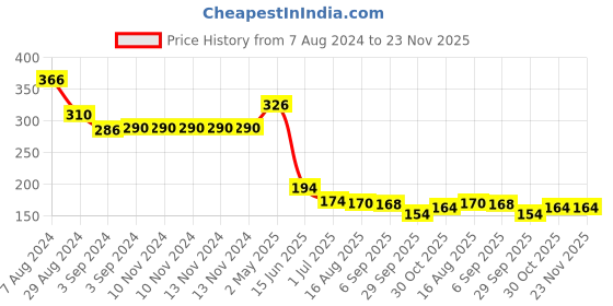 firstcry.com iris homefragrances Iris Home Fragrances Sandal Fragrance Vaporizer Oil - Pack of 2 iris homefragrances Price History Graph from 7 Aug 2024 to 22 Nov 2025