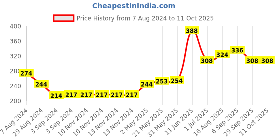 firstcry.com iris homefragrances Iris Home Fragrances Seashore Taper Jar Candle 110 g - Pack of 2 iris homefragrances Price History Graph from 7 Aug 2024 to 10 Oct 2025
