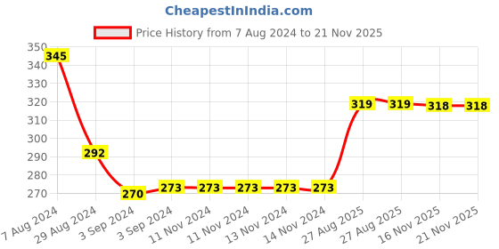 firstcry.com iris homefragrances Iris Lavender Room Mister Spray - 100 ml iris homefragrances Price History Graph from 7 Aug 2024 to 21 Nov 2025