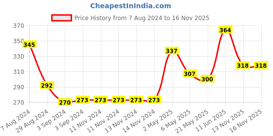 firstcry.com iris homefragrances Iris Lemon Grass Room Mister Spray - 100 ml iris homefragrances Price History Graph from 7 Aug 2024 to 15 Nov 2025