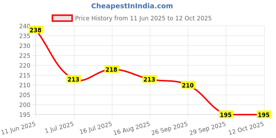 firstcry.com iris homefragrances IRIS Potpourri in Jute Bag Fragrance Silk Musk 200 Gram with Potpourri Refresher Oil 5ml iris homefragrances Price History Graph from 11 Jun 2025 to 12 Oct 2025