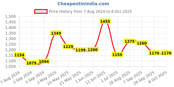 firstcry.com iris homefragrances Iris Reed Diffuser Apple Cinnamon Refill Pack - 500 ml iris homefragrances Price History Graph from 7 Aug 2024 to 7 Oct 2025