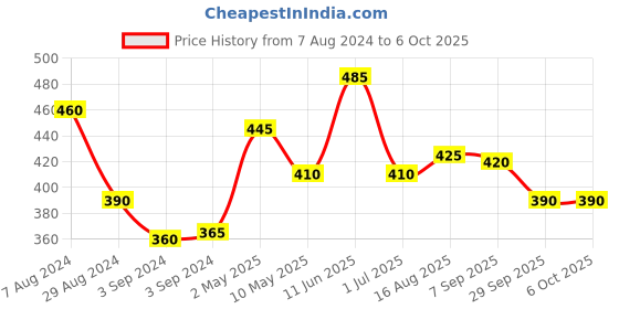 firstcry.com iris homefragrances Iris Reed Diffuser Refill Pack With Reed Stick Fragrance Lemon Grass - 100ml iris homefragrances Price History Graph from 7 Aug 2024 to 5 Oct 2025