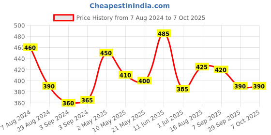 firstcry.com iris homefragrances Iris Reed Diffuser Refill Pack with Reed Sticks Fragrance Amber Rose - 100 ml iris homefragrances Price History Graph from 7 Aug 2024 to 6 Oct 2025
