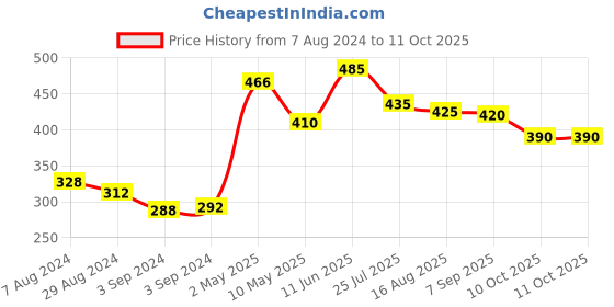 firstcry.com iris homefragrances Iris Reed Diffuser Refill Pack with Reed Sticks Fragrance Apple Cinnamon - 100 ml iris homefragrances Price History Graph from 7 Aug 2024 to 11 Oct 2025