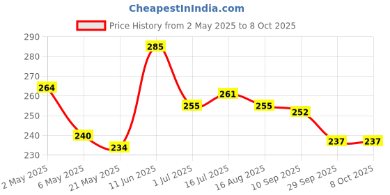 firstcry.com iris homefragrances Iris Rose Fragrance Sachet Set of 5 iris homefragrances Price History Graph from 2 May 2025 to 8 Oct 2025